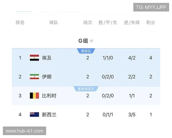 2026世界杯G组净胜球排行:比利时力压埃及登顶